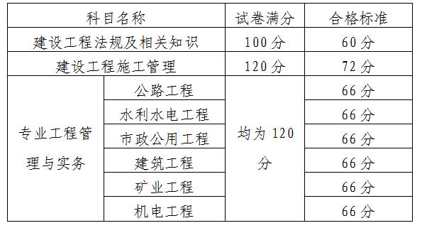 廣州市人事考試中心2015年二級建造師考后提交報名資料審核通知