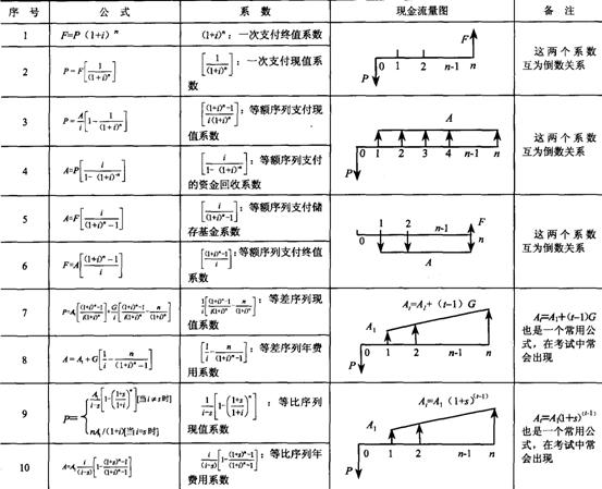 09年房地產(chǎn)估價師《經(jīng)營與管理》資料：計算公式匯總