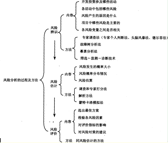 風(fēng)險分析的過程及方法