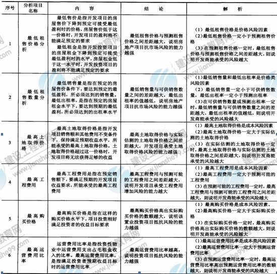 09年房地產(chǎn)估價(jià)師《經(jīng)營(yíng)與管理》資料：多風(fēng)險(xiǎn)因素分析