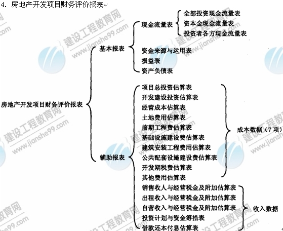 09年房地產(chǎn)估價(jià)師《經(jīng)營與管理》資料：財(cái)務(wù)評(píng)價(jià)報(bào)表