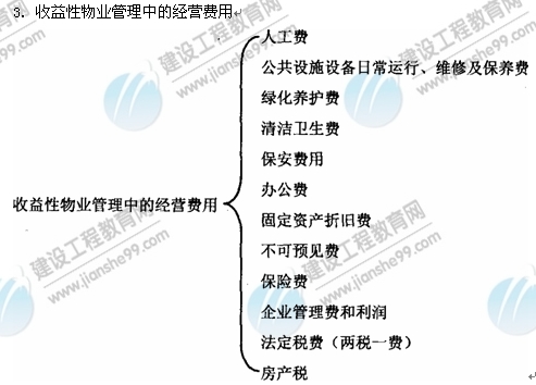 09年房地產(chǎn)估價師《經(jīng)營與管理》：物業(yè)管理的經(jīng)營費用