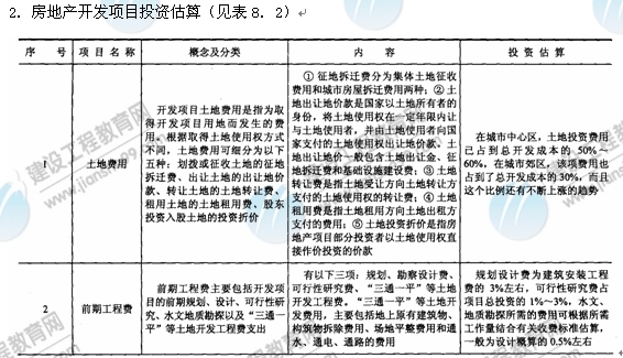 09年房地產(chǎn)估價(jià)師《經(jīng)營與管理》：項(xiàng)目投資估算