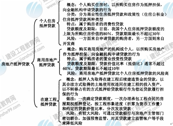 09年房地產(chǎn)估價師《經(jīng)營與管理》：房地產(chǎn)抵押貸款