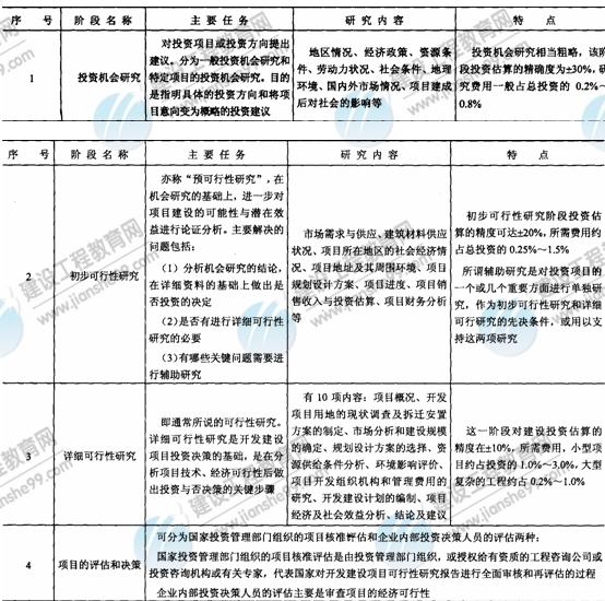 09年房地產(chǎn)估價師《經(jīng)營與管理》：可行性研究工作階段