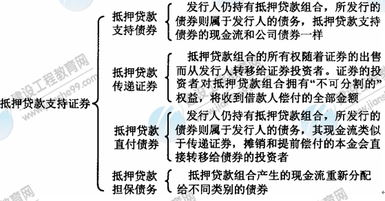 09年房地產(chǎn)估價師《經(jīng)營與管理》：抵押貸款支持證券