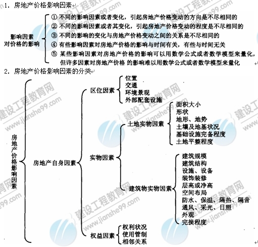 09年房地產(chǎn)估價師《理論與方法》：價格影響因素及分類