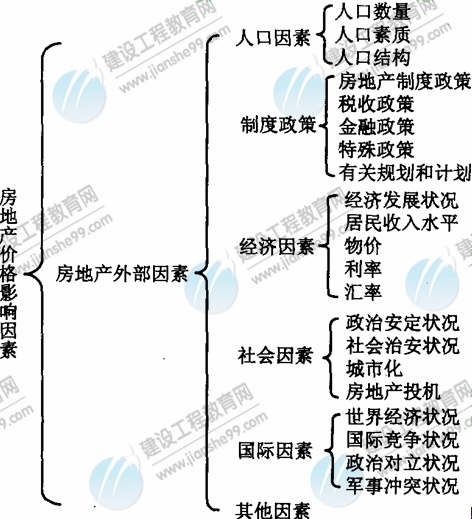 09年房地產(chǎn)估價師《理論與方法》：價格影響因素的分類