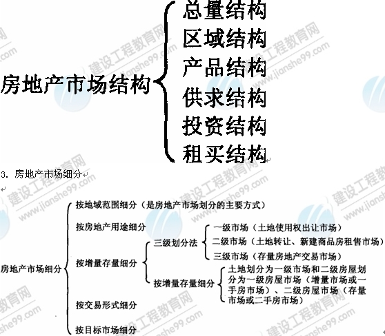 09年房地產(chǎn)估價(jià)師《經(jīng)營與管理》資料：房地產(chǎn)市場結(jié)構(gòu)