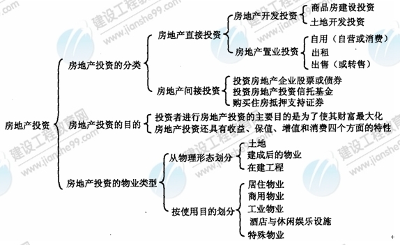 09年房地產(chǎn)估價(jià)師《經(jīng)營與管理》資料：投資房地產(chǎn)投資