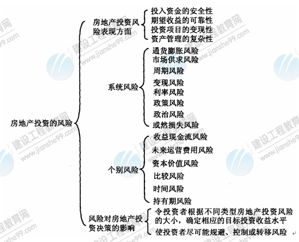 09年房地產(chǎn)估價(jià)師《經(jīng)營(yíng)與管理》資料：房地產(chǎn)投資的風(fēng)險(xiǎn)