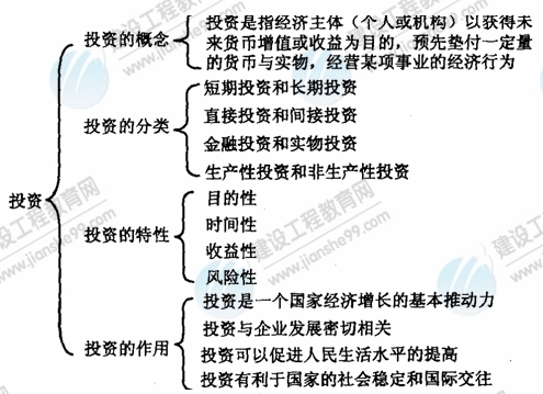 09年房地產(chǎn)估價師《經(jīng)營與管理》資料：投資