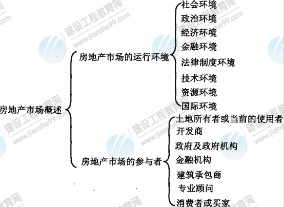 09年房地產(chǎn)估價(jià)師《經(jīng)營與管理》資料：房地產(chǎn)市場概述