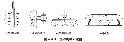 混凝土振動密實成型