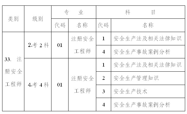 2010年度注冊安全工程師執(zhí)業(yè)資格考試科目及其代碼對應表