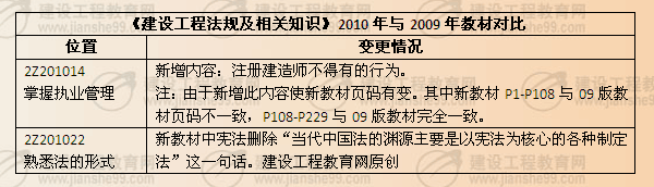 《建設工程法規(guī)及相關(guān)知識》2010年與2009年教材對比