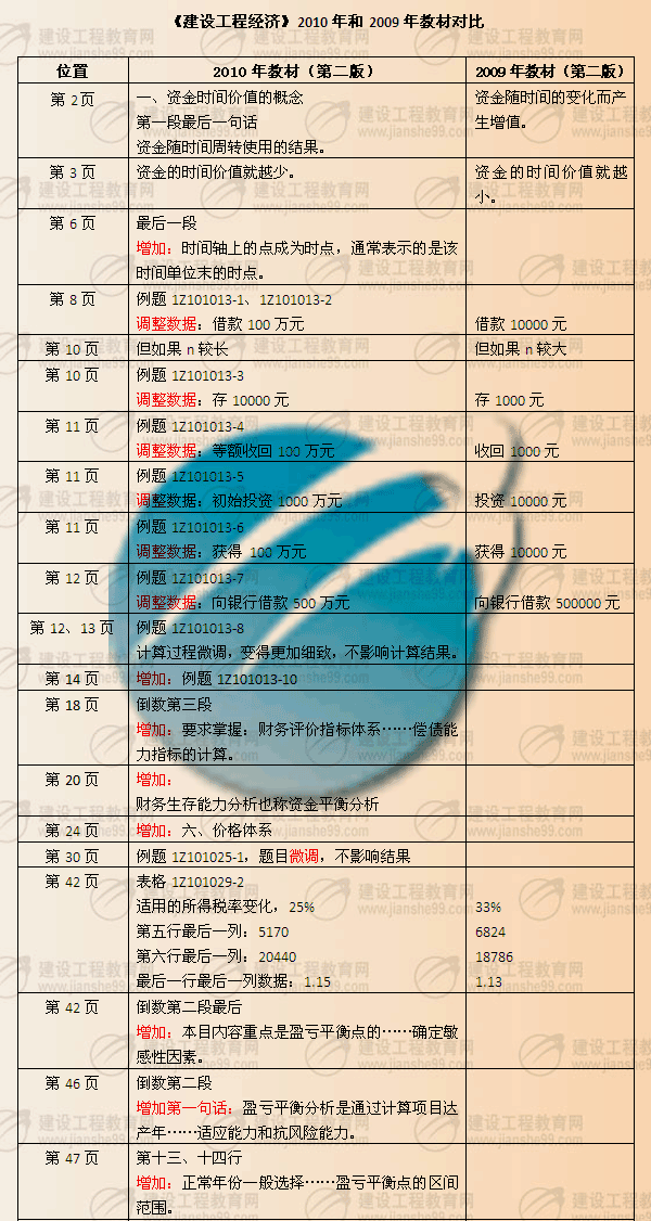 建設工程教育網提供：一級建造師《工程經濟》2010年與2009年教材對比