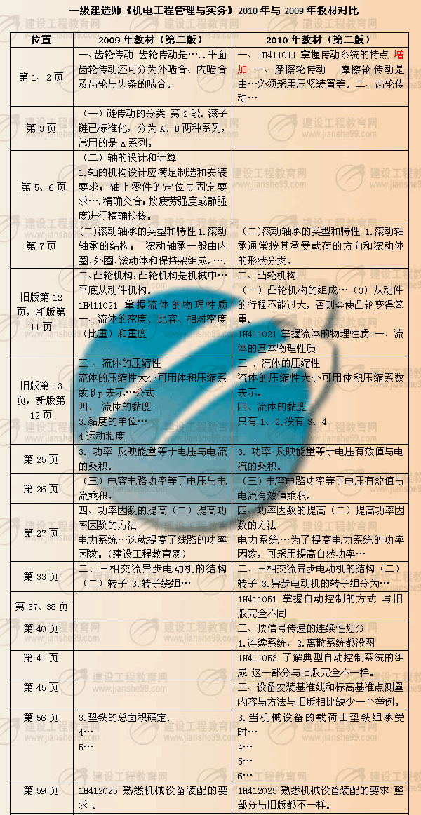 建設(shè)工程教育網(wǎng)提供：一級建造師《機(jī)電工程》2010年與2009年教材對比