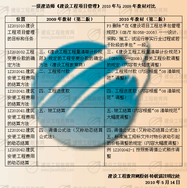 一級建造師《項目管理》2010年與2009年教材對比