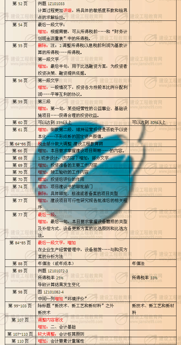 建設工程教育網提供：一級建造師《工程經濟》2010年與2009年教材對比