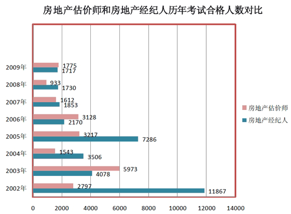 房地產(chǎn)估價師和房地產(chǎn)經(jīng)紀(jì)人歷年考試合格人數(shù)對比