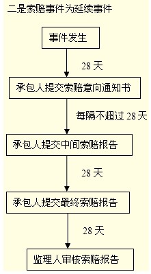 索賠程序