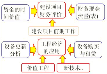 第一篇 工程經(jīng)濟(jì)