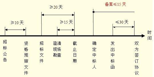 建設(shè)工程施工合同談判與簽約