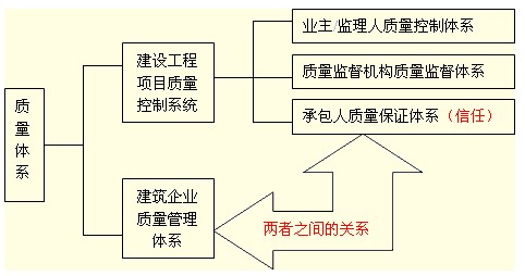 建設工程項目質(zhì)量控制系統(tǒng)與建筑企業(yè)質(zhì)量管理體系