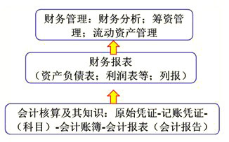 第二篇 會計基礎(chǔ)與財務(wù)管理