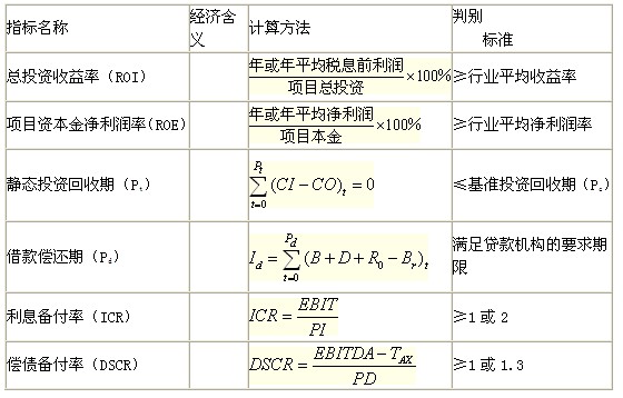 靜態(tài)評價指標(biāo)的含義、計(jì)算及判別準(zhǔn)則