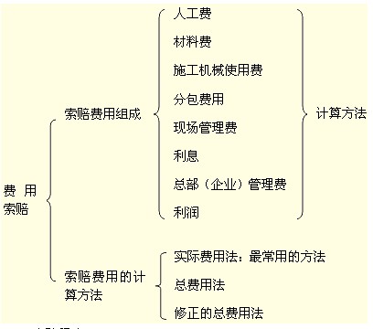 費(fèi)用索賠