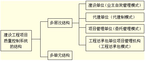 項(xiàng)目質(zhì)量控制系統(tǒng)的結(jié)構(gòu)