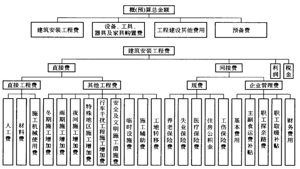 公路工程造價的構成