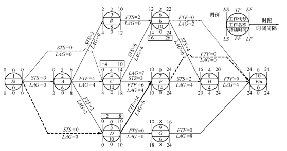 單代號搭接網(wǎng)絡(luò)時間參數(shù)計算總圖