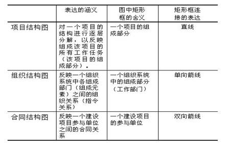 項目結(jié)構圖、組織結(jié)構圖和合同結(jié)構圖的區(qū)別