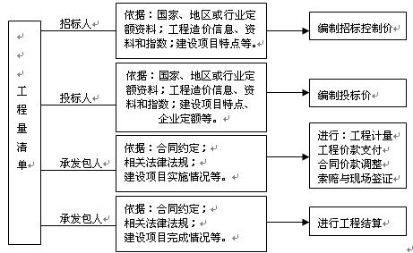 工程量清單計(jì)價(jià)應(yīng)用過程