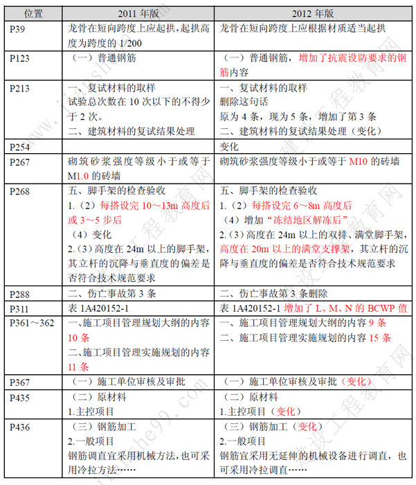 一級建造師《建筑工程》考試新舊教材對比（11、12年）