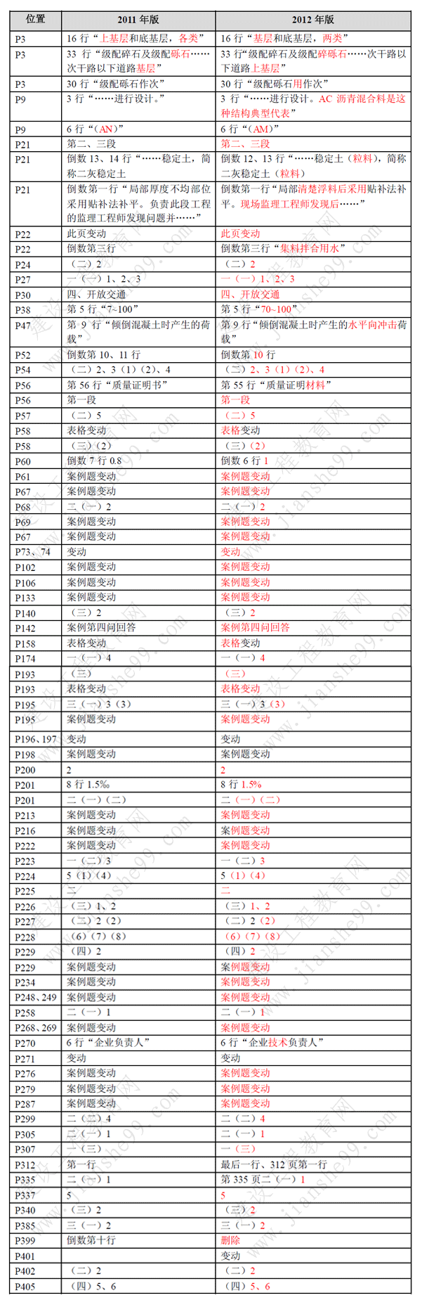 一級建造師《市政工程》考試新舊教材對比（11、12年）