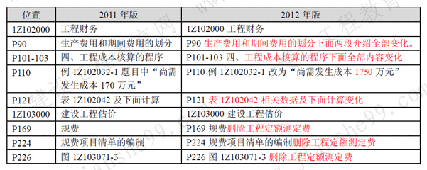 一級(jí)建造師《工程經(jīng)濟(jì)》考試新舊教材對(duì)比（11、12年）