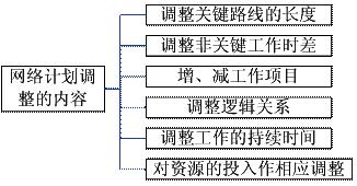 網(wǎng)絡(luò)計(jì)劃調(diào)整的內(nèi)容