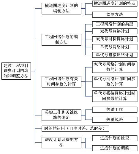 建設工程項目進度計劃的編制和調(diào)整方法命題考點內(nèi)容框架