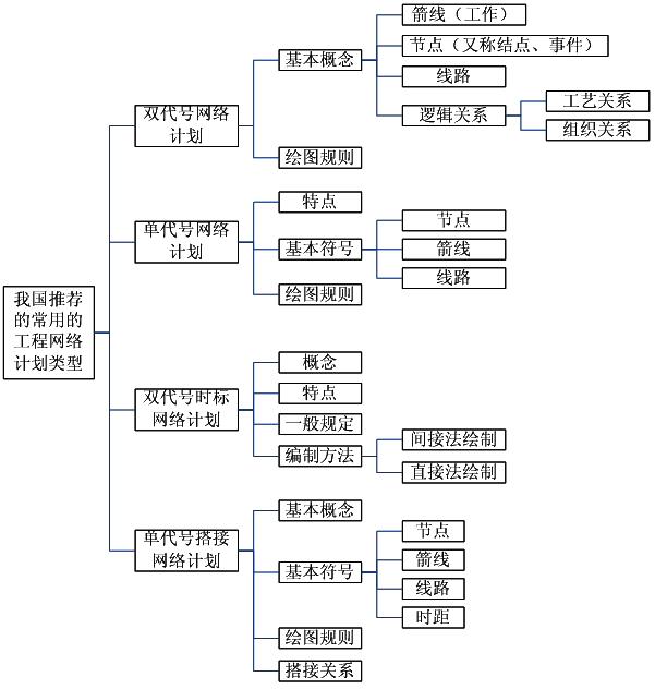 我國推薦的常用工程網(wǎng)絡(luò)計劃類型