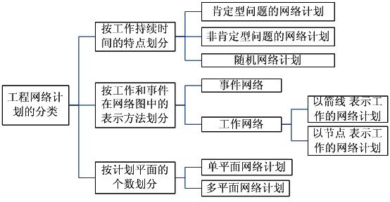 工程網(wǎng)絡(luò)計劃的分類