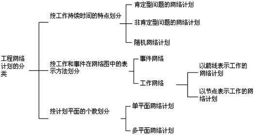 工程網(wǎng)絡圖分類