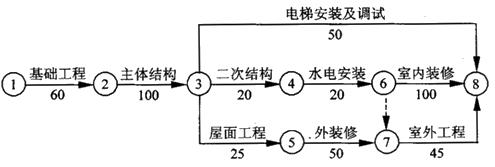 例2 工程雙代號網絡計劃