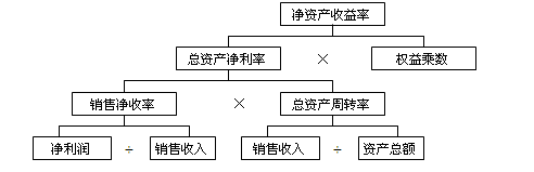 杜邦財務(wù)分析體系中各個比率之間關(guān)系