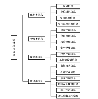 項(xiàng)目信息的分類