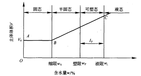 黏性土V-w關(guān)系示意圖