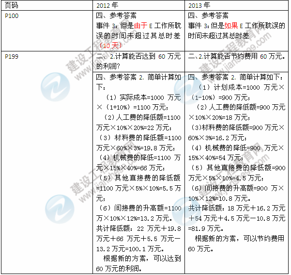 2013年與2012年二級(jí)建造師教材對(duì)比《機(jī)電工程管理與實(shí)務(wù)》